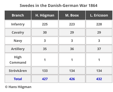 Swedes in the Danish-German War 1864 Branch H. Högman M. Boox L. Ericsson Infantry 225 223 228 Cavalry 30 29 29 Navy 3 3 3 Artillery 35 36 37 High Command 1 1 1 Strövkåren 133 134 134 Total 427 426 432 © Hans Högman
