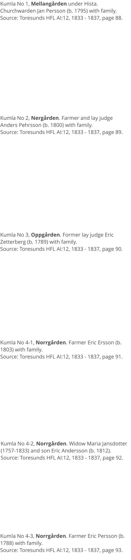 Kumla No 1, Mellangården under Hista. Churchwarden Jan Persson (b. 1795) with family.Source: Toresunds HFL AI:12, 1833 - 1837, page 88. Kumla No 2, Nergården. Farmer and lay judge Anders Pehrsson (b. 1800) with family.Source: Toresunds HFL AI:12, 1833 - 1837, page 89. Kumla No 3, Oppgården. Former lay judge Eric Zetterberg (b. 1789) with family.Source: Toresunds HFL AI:12, 1833 - 1837, page 90. Kumla No 4-1, Norrgården. Farmer Eric Ersson (b. 1803) with family.Source: Toresunds HFL AI:12, 1833 - 1837, page 91. Kumla No 4-2, Norrgården. Widow Maria Jansdotter (1757-1833) and son Eric Andersson (b. 1812).Source: Toresunds HFL AI:12, 1833 - 1837, page 92. Kumla No 4-3, Norrgården. Farmer Eric Persson (b. 1788) with family.Source: Toresunds HFL AI:12, 1833 - 1837, page 93.